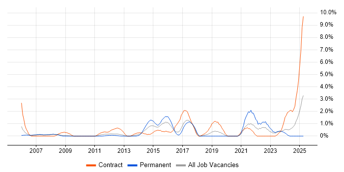 Job vacancy trend for Translating Business Requirements in Gloucester