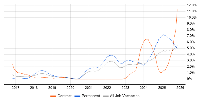 TypeScript job vacancy trend in Gloucester