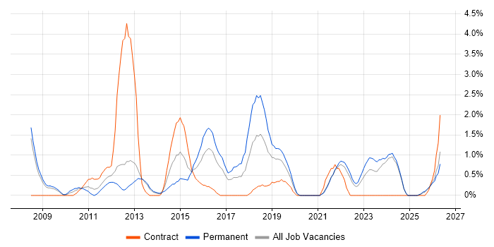 Ubuntu job vacancy trend in Gloucester