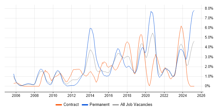 Job vacancy trend for Unit Testing in Gloucester Job vacancy trend for Unit Testing in Gloucester