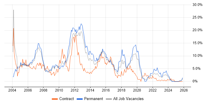 Unix job vacancy trend in Gloucester