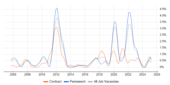 Job vacancy trend for Use Case in Gloucester