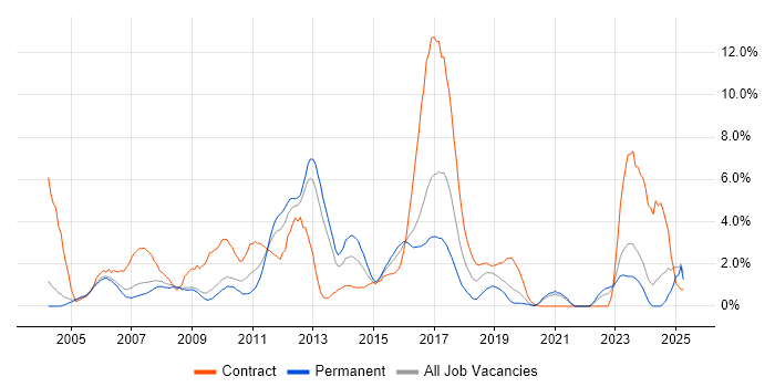 Job vacancy trend for User Acceptance Testing in Gloucester