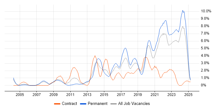 Job vacancy trend for User Experience in Gloucester