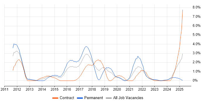 Job vacancy trend for User Stories in Gloucester Job vacancy trend for User Stories in Gloucester