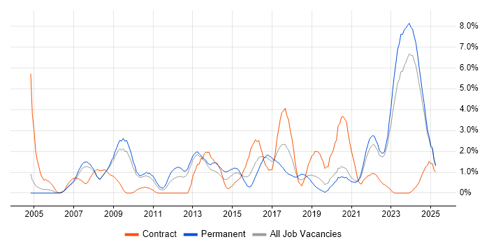 Job vacancy trend for Validation in Gloucester Job vacancy trend for Validation in Gloucester