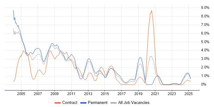 Job vacancy trend for VB in Gloucester Job vacancy trend for VB in Gloucester