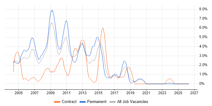 VB.NET job vacancy trend in Gloucester