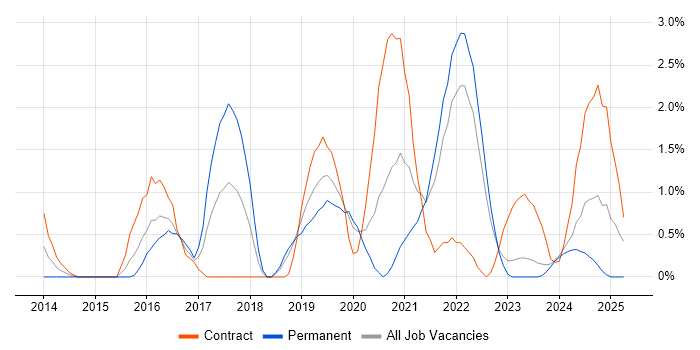 Job vacancy trend for vCenter Server in Gloucester