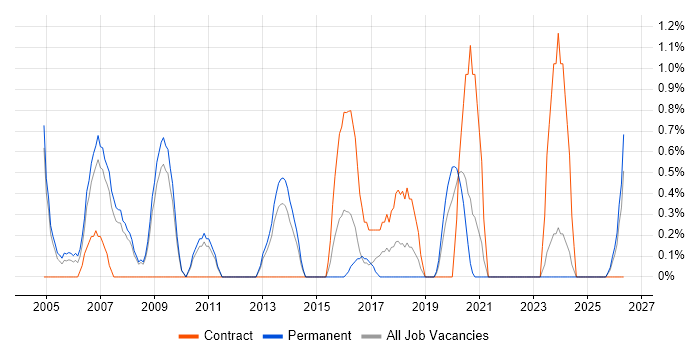 Video Conferencing job vacancy trend in Gloucester