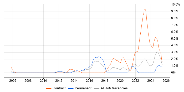 Job vacancy trend for Virtual Desktop in Gloucester