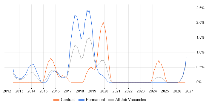 Virtual Environments job vacancy trend in Gloucester