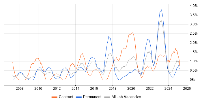 Job vacancy trend for Virtual Machines in Gloucester