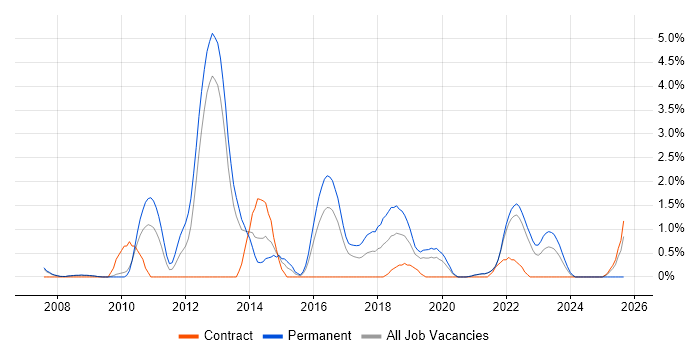 Virtual Team job vacancy trend in Gloucester Virtual Team job vacancy trend in Gloucester