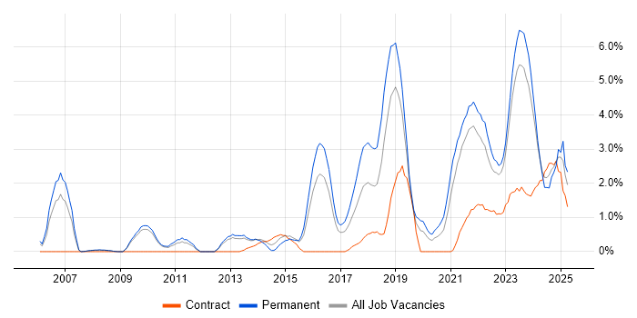Job vacancy trend for Visualisation in Gloucester