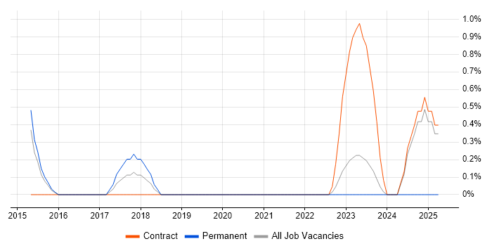 Job vacancy trend for VMWare Administrator in Gloucester Job vacancy trend for VMWare Administrator in Gloucester