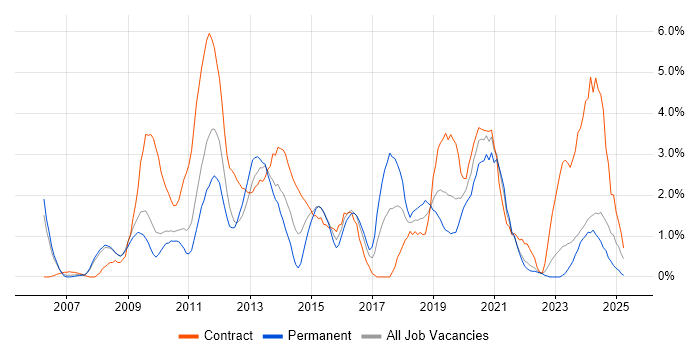 Job vacancy trend for VMware ESXi in Gloucester