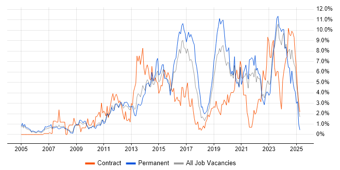 Job vacancy trend for VMware Infrastructure in Gloucester Job vacancy trend for VMware Infrastructure in Gloucester