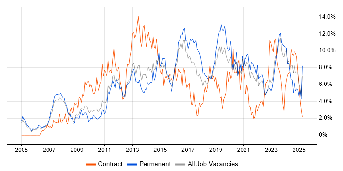 Job vacancy trend for VMware in Gloucester Job vacancy trend for VMware in Gloucester