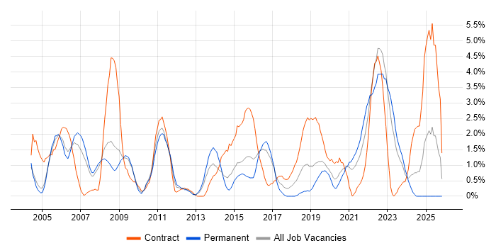 VoIP job vacancy trend in Gloucester