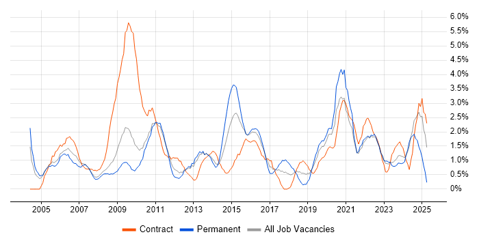 Job vacancy trend for VPN in Gloucester