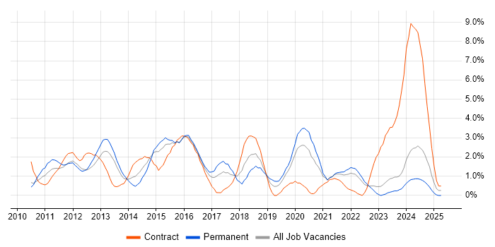 Job vacancy trend for vSphere in Gloucester