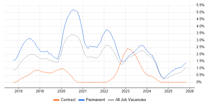 Vue job vacancy trend in Gloucester