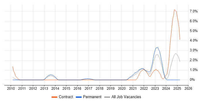 Job vacancy trend for Vulnerability Management in Gloucester