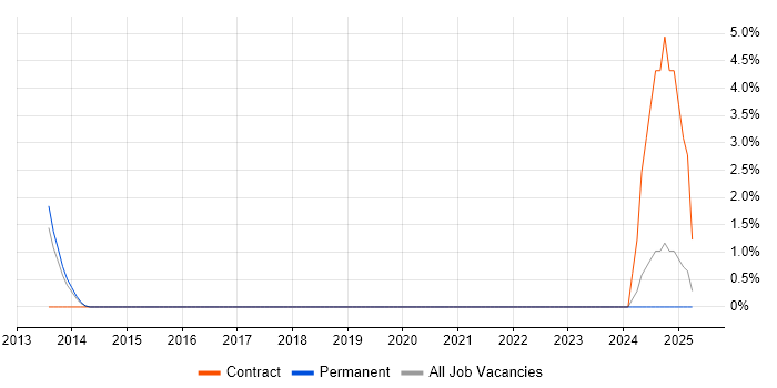 Job vacancy trend for Vulnerability Remediation in Gloucester