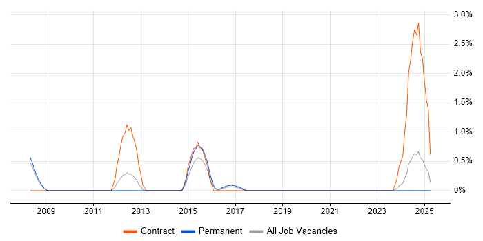 Job vacancy trend for Vulnerability Scanning in Gloucester
