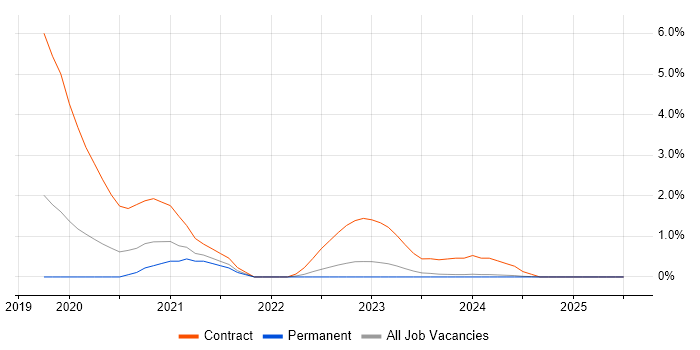 Job vacancy trend for WAAS in Gloucester