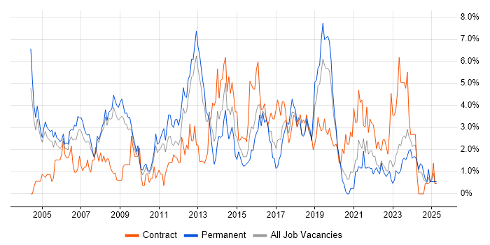 Job vacancy trend for WAN in Gloucester
