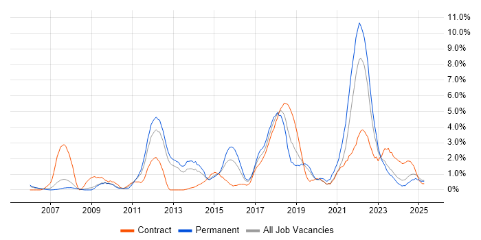 Job vacancy trend for Waterfall in Gloucester