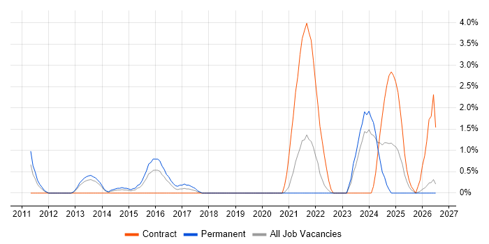 Web Conferencing job vacancy trend in Gloucester