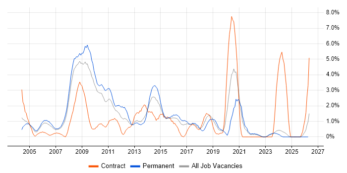 Web Developer job vacancy trend in Gloucester