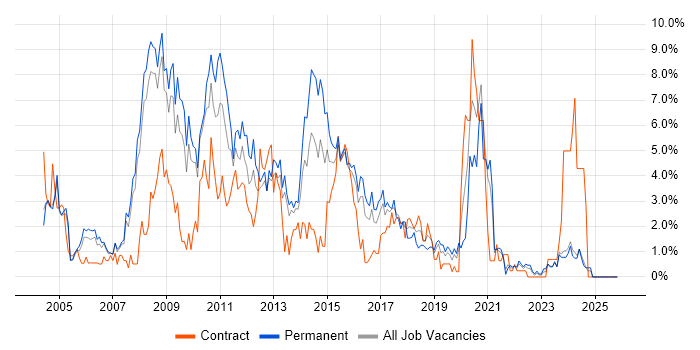 Web Development job vacancy trend in Gloucester