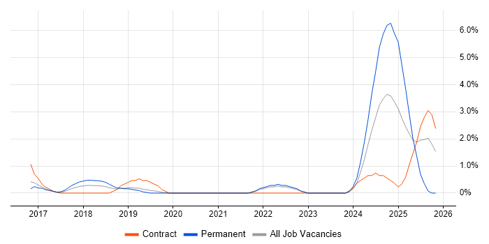 WebSockets job vacancy trend in Gloucester