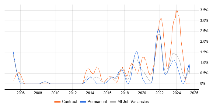 Job vacancy trend for Wi-Fi in Gloucester