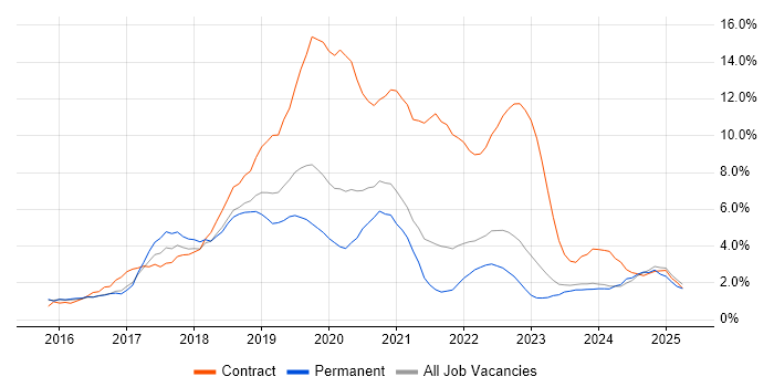 Job vacancy trend for Windows 10 in Gloucester