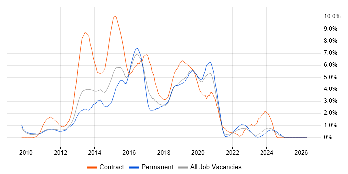 Windows 7 job vacancy trend in Gloucester