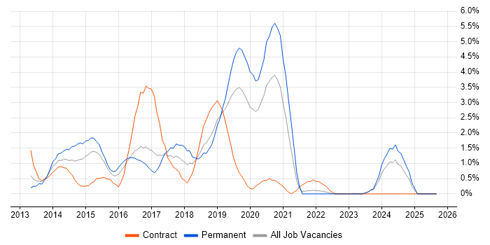 Windows 8 job vacancy trend in Gloucester