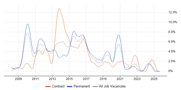 Windows Server 2008 job vacancy trend in Gloucester
