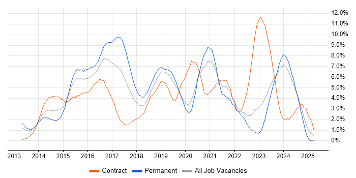 Job vacancy trend for Windows Server 2012 in Gloucester