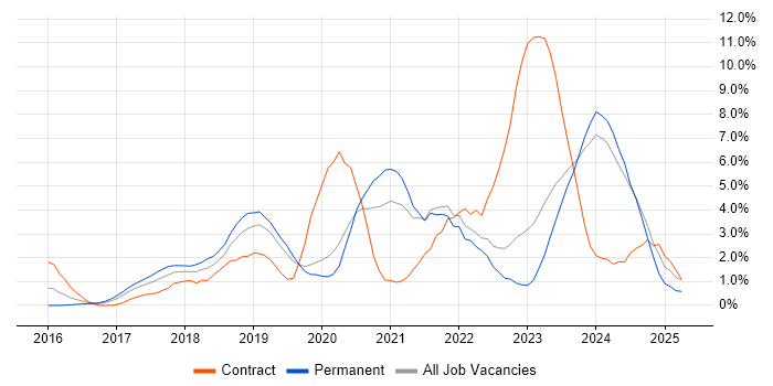 Job vacancy trend for Windows Server 2016 in Gloucester
