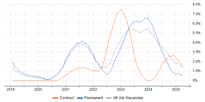 Job vacancy trend for Windows Server 2019 in Gloucester