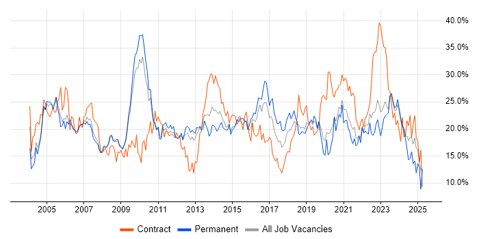 Job vacancy trend for Windows in Gloucester