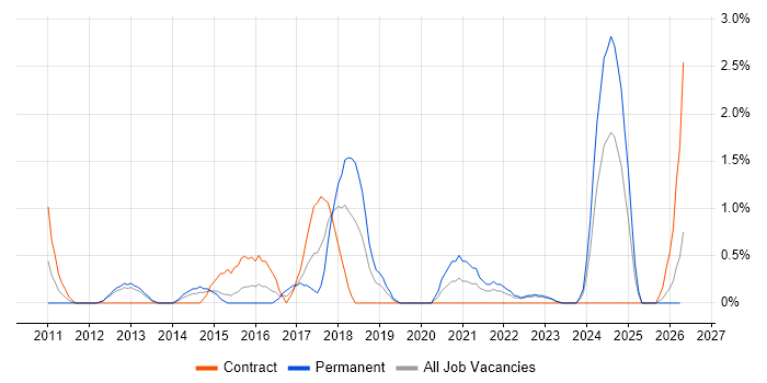 WordPress job vacancy trend in Gloucester