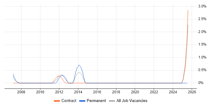 Job vacancy trend for Workflow Management in Gloucester