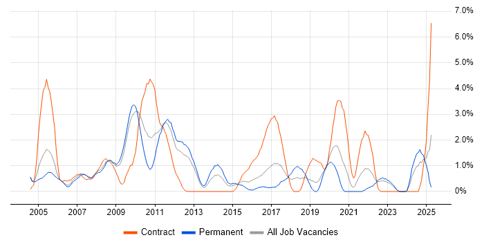 Job vacancy trend for Workflow in Gloucester