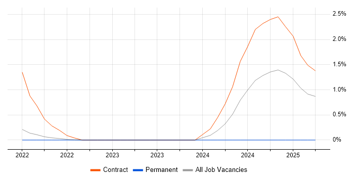 Job vacancy trend for Workstream Lead in Gloucester